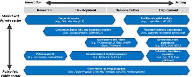 Figure 2. Piecemeal interventions can address individual Valleys of Death